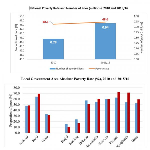 Poverty in the Gambia, 