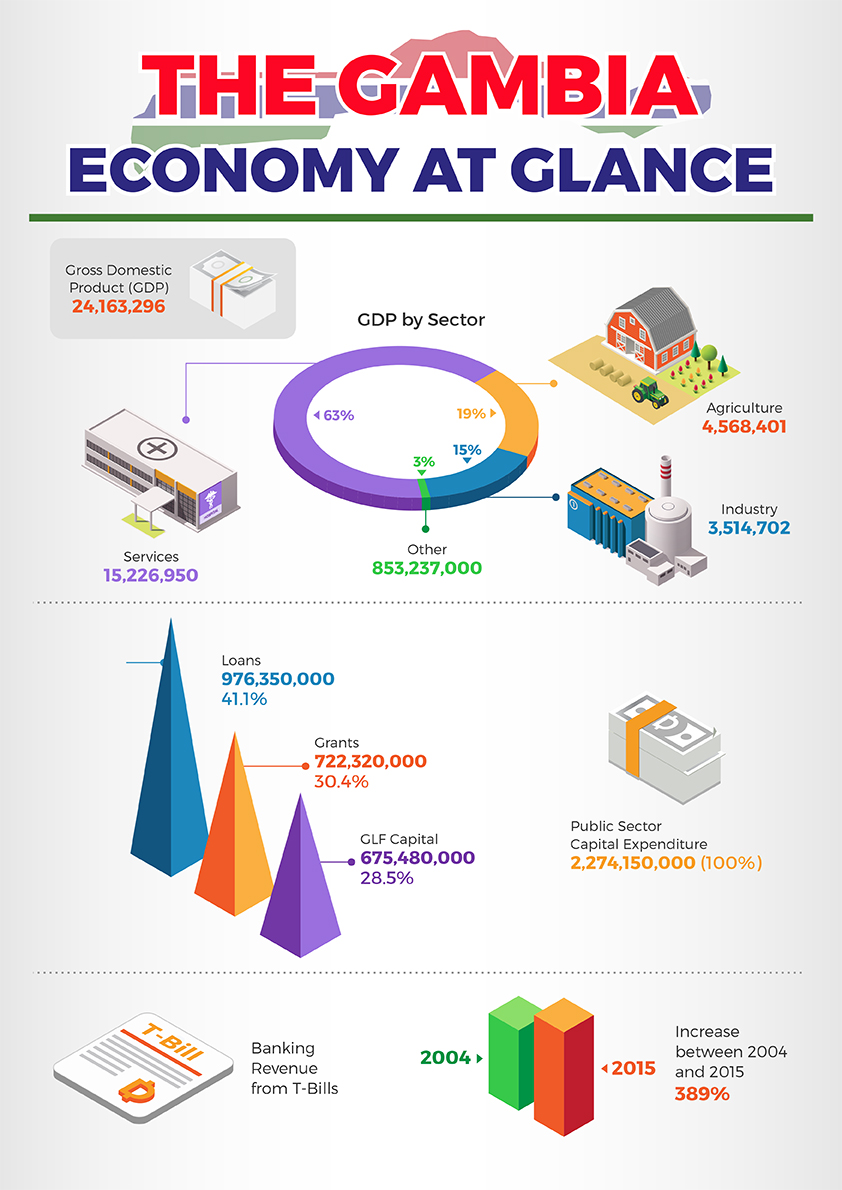 The Gambia - economy at a glance