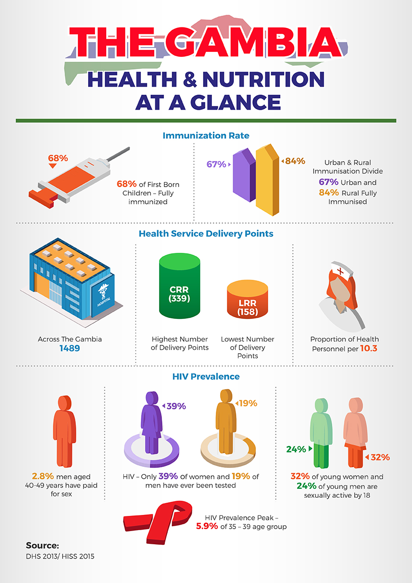 The Gambia - health and nutrition at a glance